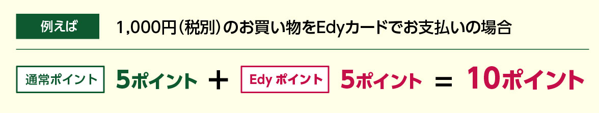 例えば1,000円(税別)のお買い物をEdyカードでお支払いの場合 通常ポイント5ポイント+Edyポイント5ポイント=10ポイント